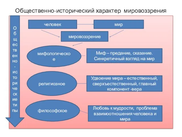 Общественно-исторический характер мировоззрения человек мир мировоззрение мифологическое религиозное философское Миф –