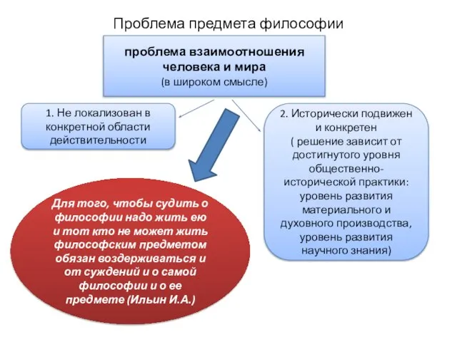 Проблема предмета философии проблема взаимоотношения человека и мира (в широком смысле)