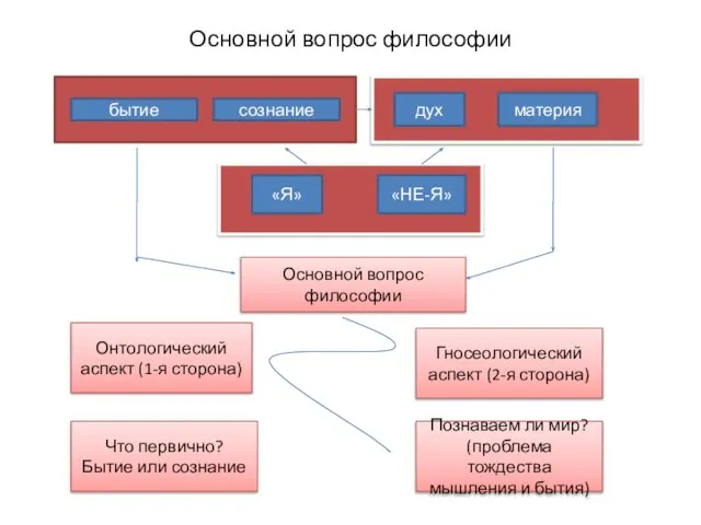 Основной вопрос философии бытие сознание дух материя «Я» «НЕ-Я» Основной вопрос