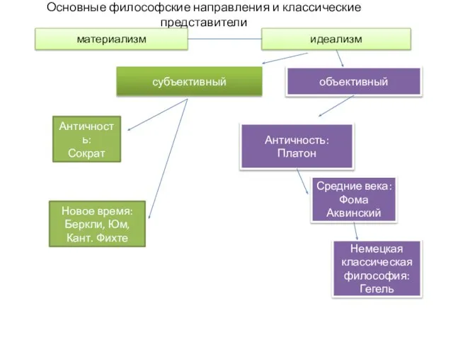 Основные философские направления и классические представители материализм идеализм субъективный объективный Античность: