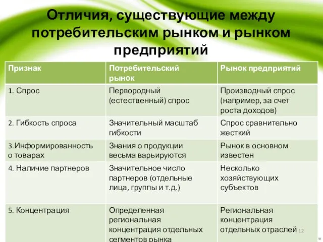 Отличия, существующие между потребительским рынком и рынком предприятий