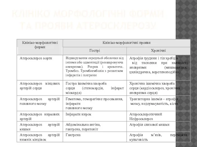 КЛІНІКО МОРФОЛОГІЧНІ ФОРМИ ТА ПРОЯВИ АТЕРОСКЛЕРОЗУ