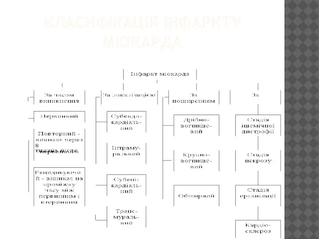 КЛАСИФІКАЦІЯ ІНФАРКТУ МІОКАРДА