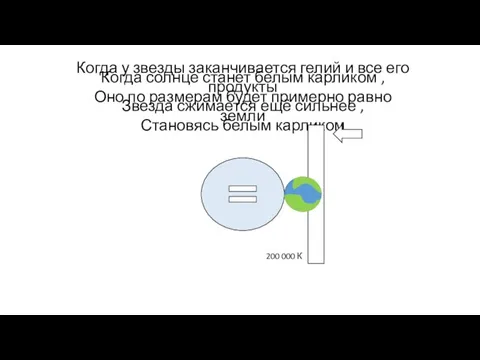 Когда у звезды заканчивается гелий и все его продукты Звезда сжимается