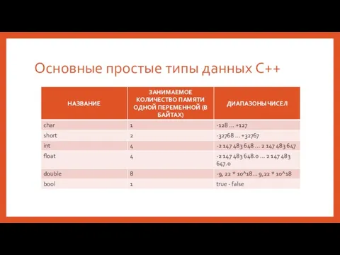 Основные простые типы данных C++