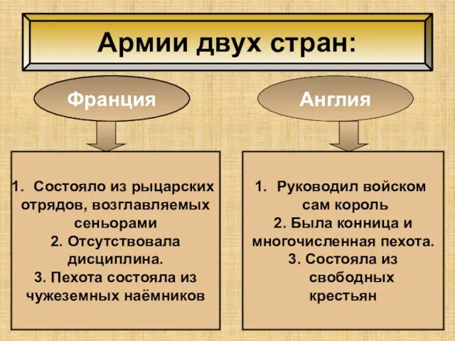 Армии двух стран: Франция Англия Состояло из рыцарских отрядов, возглавляемых сеньорами