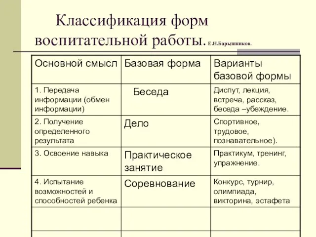 Классификация форм воспитательной работы. Е.Н.Барышников.