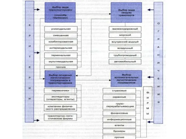 АЛГОРИТМ ОРГАНИЗАЦИИ ТРАНСПОРТИРОВКИ