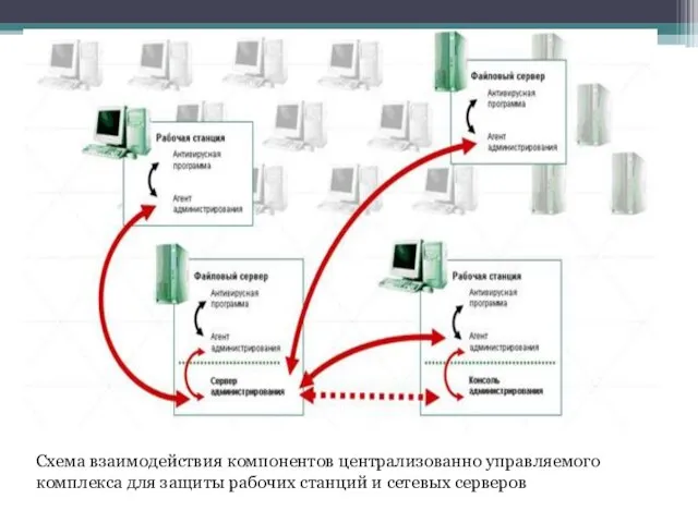 Схема взаимодействия компонентов централизованно управляемого комплекса для защиты рабочих станций и сетевых серверов