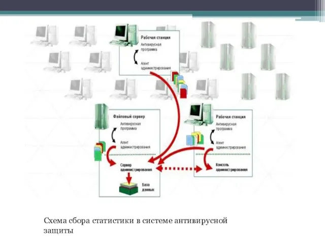 Схема сбора статистики в системе антивирусной защиты