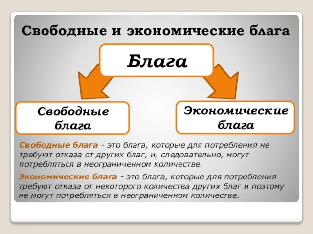 Блага Свободные блага Экономические блага Свободные и экономические блага Свободные блага