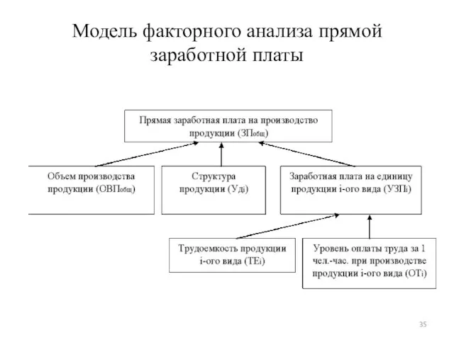 Модель факторного анализа прямой заработной платы