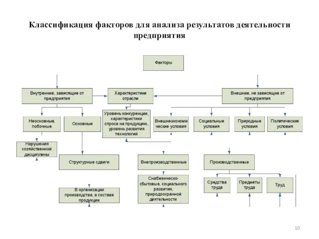 Классификация факторов для анализа результатов деятельности предприятия