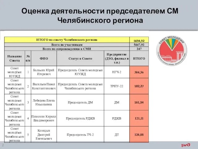 Оценка деятельности председателем СМ Челябинского региона