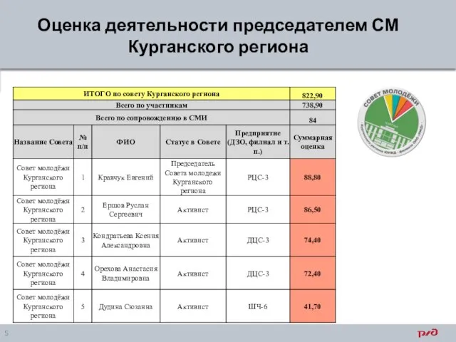 Оценка деятельности председателем СМ Курганского региона