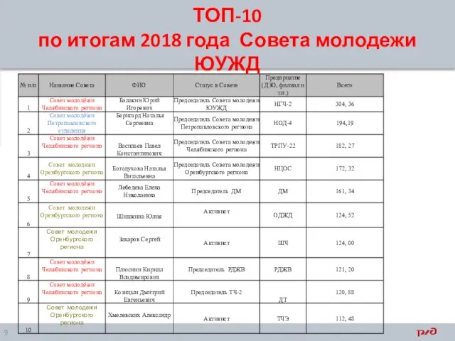 ТОП-10 по итогам 2018 года Совета молодежи ЮУЖД