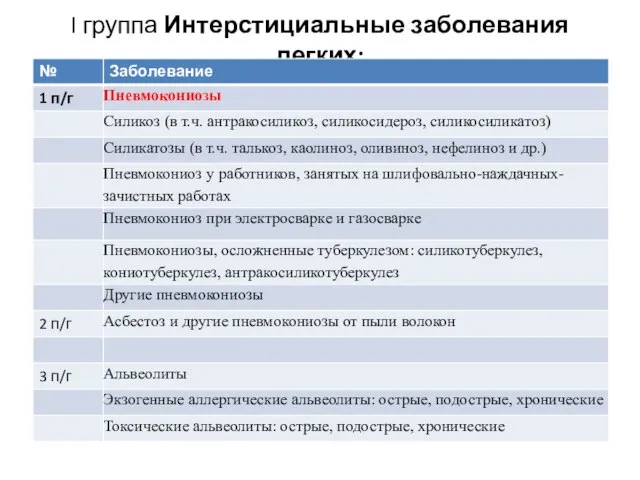 I группа Интерстициальные заболевания легких: