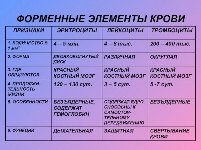 ФОРМЕННЫЕ ЭЛЕМЕНТЫ КРОВИ