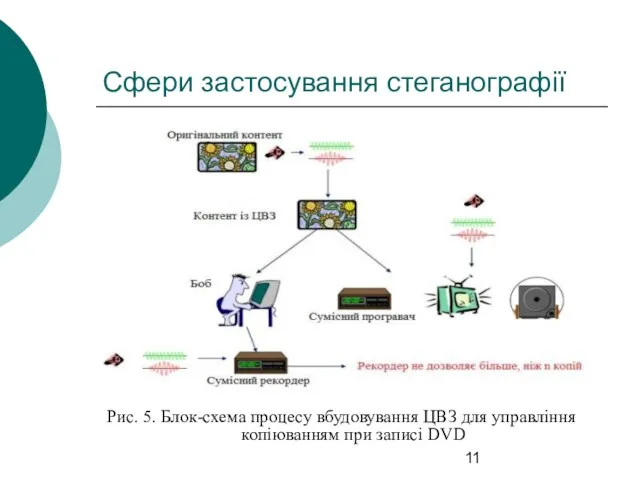 Сфери застосування стеганографії Рис. 5. Блок-схема процесу вбудовування ЦВЗ для управління копіюванням при записі DVD