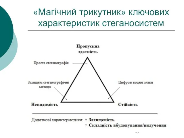 «Магічний трикутник» ключових характеристик стеганосистем