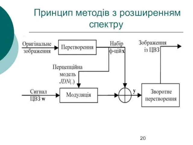 Принцип методів з розширенням спектру