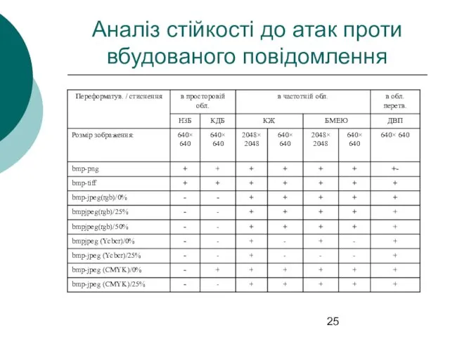 Аналіз стійкості до атак проти вбудованого повідомлення