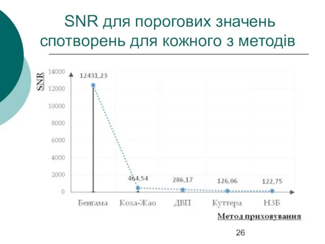 SNR для порогових значень спотворень для кожного з методів