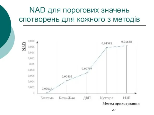 NAD для порогових значень спотворень для кожного з методів