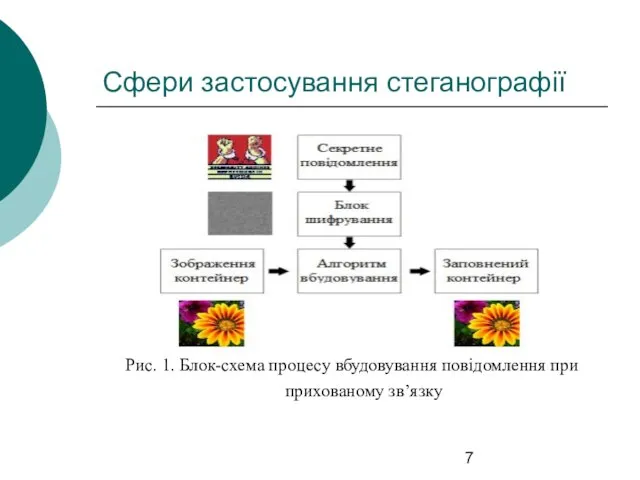 Сфери застосування стеганографії Рис. 1. Блок-схема процесу вбудовування повідомлення при прихованому зв’язку