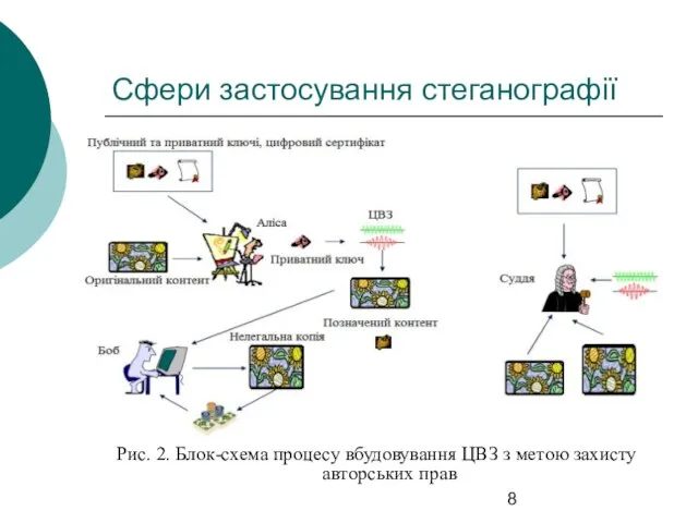 Сфери застосування стеганографії Рис. 2. Блок-схема процесу вбудовування ЦВЗ з метою захисту авторських прав