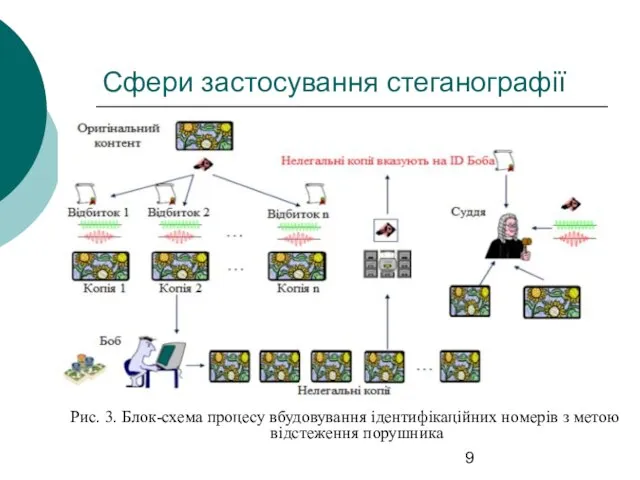 Сфери застосування стеганографії Рис. 3. Блок-схема процесу вбудовування ідентифікаційних номерів з метою відстеження порушника