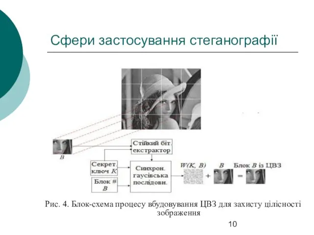 Сфери застосування стеганографії Рис. 4. Блок-схема процесу вбудовування ЦВЗ для захисту цілісності зображення