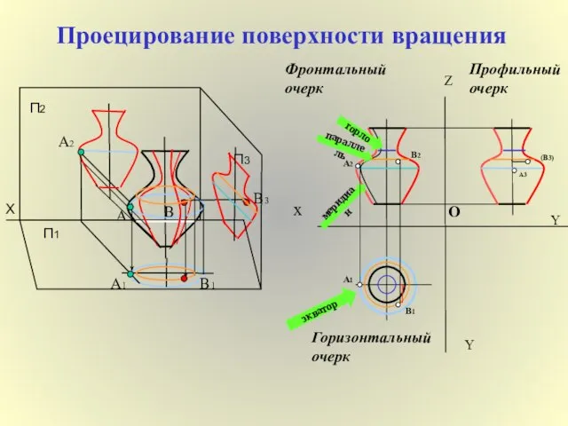 Проецирование поверхности вращения A A2 B3 A1 B1 x Z Y