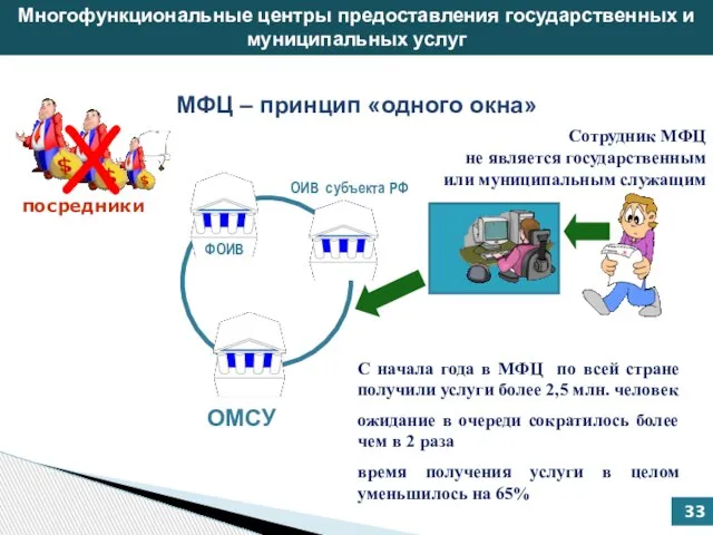 МФЦ – принцип «одного окна» ФОИВ ОИВ субъекта РФ ОМСУ Сотрудник