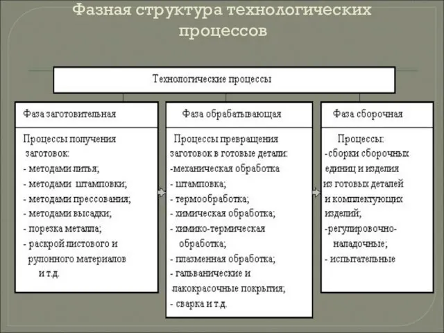 Фазная структура технологических процессов