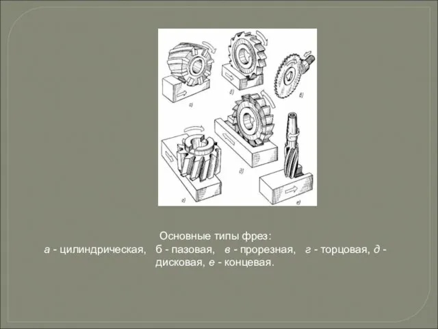 Основные типы фрез: а - цилиндрическая, б - пазовая, в -