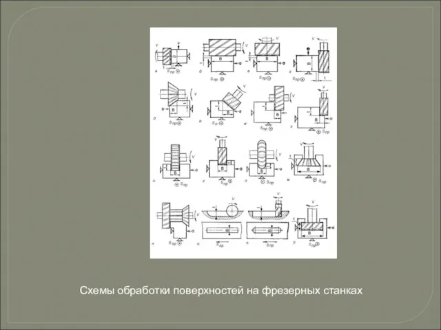 Схемы обработки поверхностей на фрезерных станках