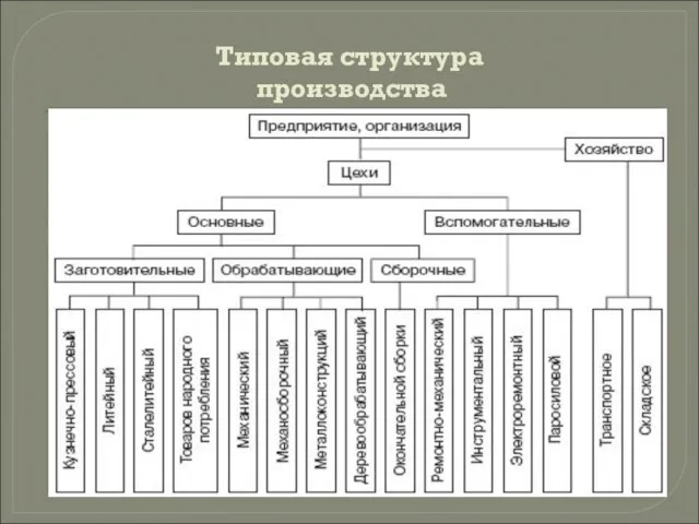 Типовая структура производства