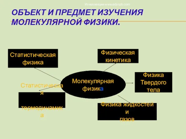 ОБЪЕКТ И ПРЕДМЕТ ИЗУЧЕНИЯ МОЛЕКУЛЯРНОЙ ФИЗИКИ. Из коллекции www.eduspb.com