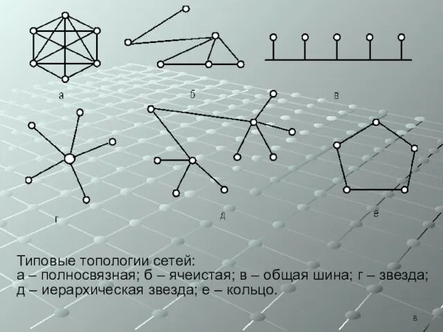 Типовые топологии сетей: а – полносвязная; б – ячеистая; в –