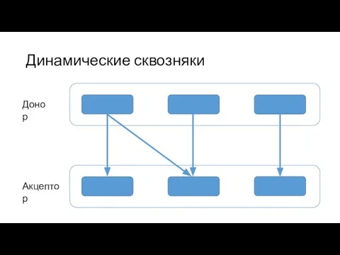 Динамические сквозняки Донор Акцептор