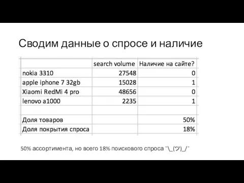 Сводим данные о спросе и наличие 50% ассортимента, но всего 18% поискового спроса ¯\_(ツ)_/¯