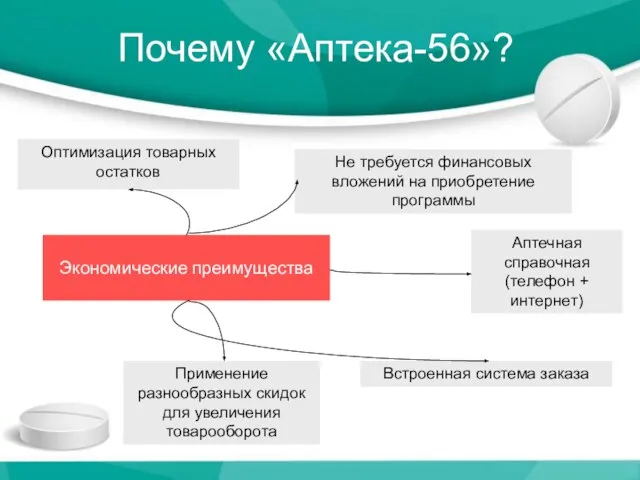 Почему «Аптека-56»? Экономические преимущества Не требуется финансовых вложений на приобретение программы