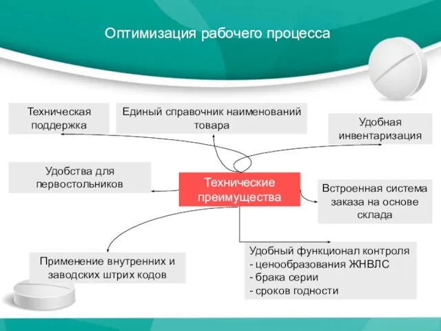 Оптимизация рабочего процесса Технические преимущества Единый справочник наименований товара Техническая поддержка