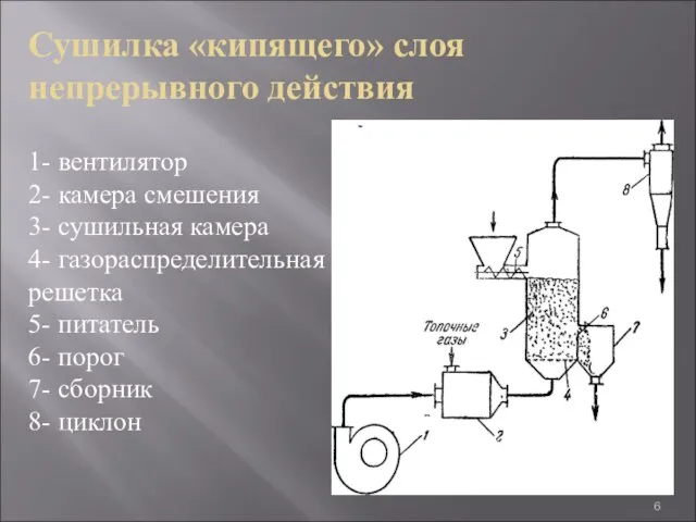 Сушилка «кипящего» слоя непрерывного действия 1- вентилятор 2- камера смешения 3-