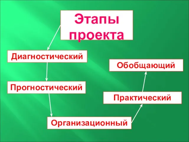 Этапы проекта Диагностический Прогностический Организационный Практический Обобщающий