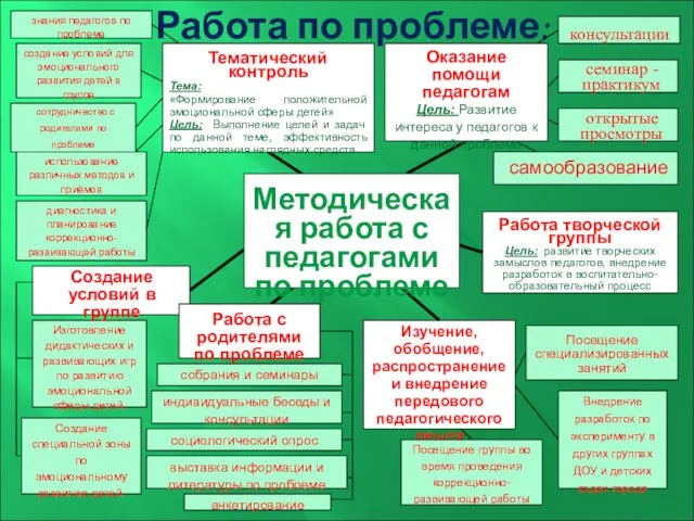 Работа по проблеме: консультации семинар - практикум открытые просмотры самообразование Посещение