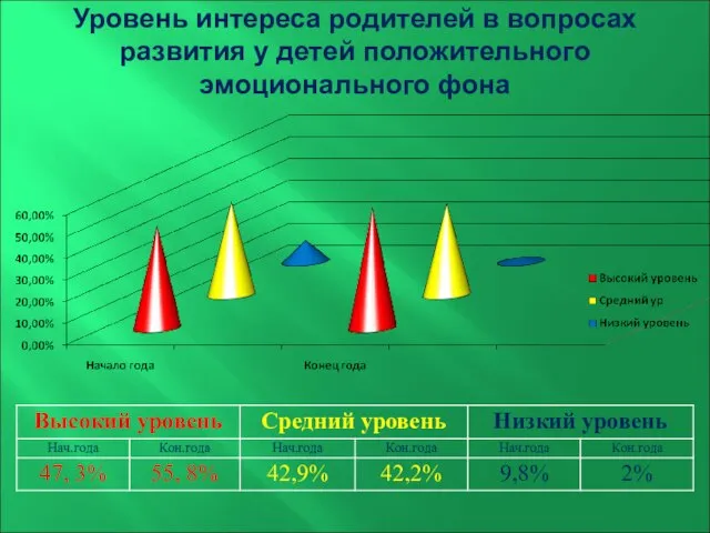 Уровень интереса родителей в вопросах развития у детей положительного эмоционального фона