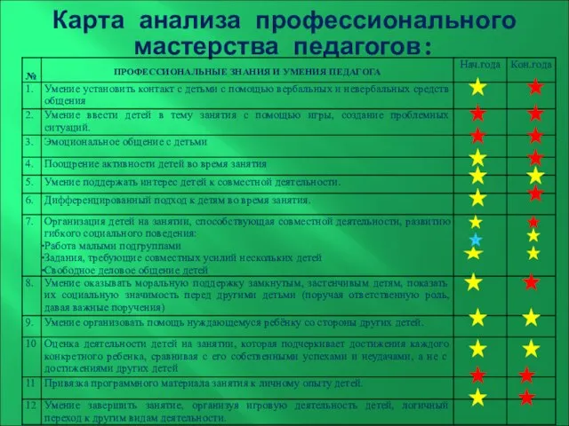 Карта анализа профессионального мастерства педагогов: