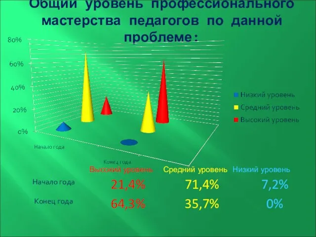 Общий уровень профессионального мастерства педагогов по данной проблеме: Высокий уровень Средний уровень Низкий уровень